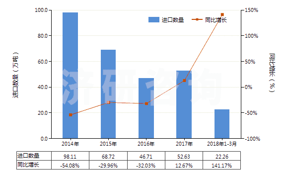 2014-2018年3月中國精對苯二甲酸(白色針狀結(jié)晶或粉末,密度1.510,主要技術(shù)指標(biāo)為4-羧基苯甲醛(4-CBA)≤25PPM)(HS29173611)進口量及增速統(tǒng)計